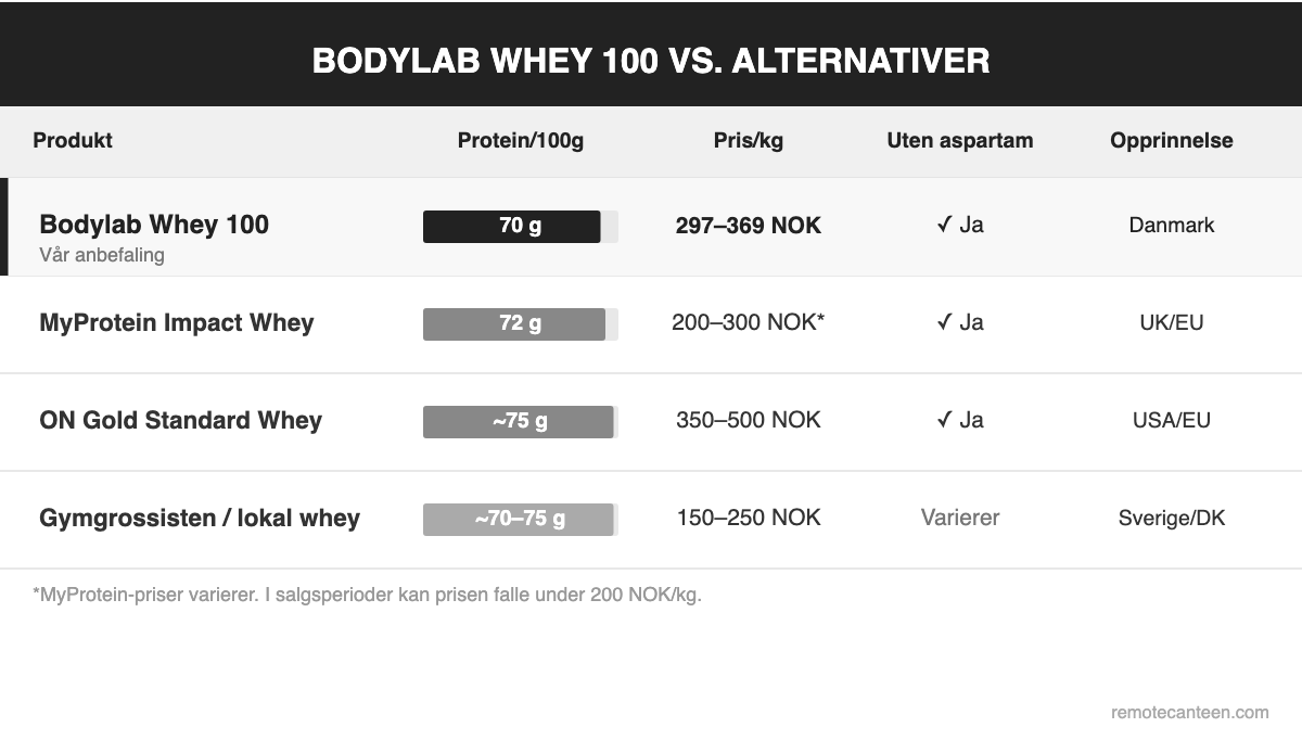 Sammenligning av Bodylab Whey 100 mot MyProtein, Optimum Nutrition Gold Standard og Gymgrossisten – protein per 100g, pris per kg og aspartaminnhold