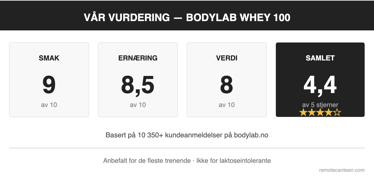 Bodylab Whey 100 vurdering: Smak 9/10, Ernæring 8,5/10, Verdi 8/10, Samlet 4,4/5 stjerner