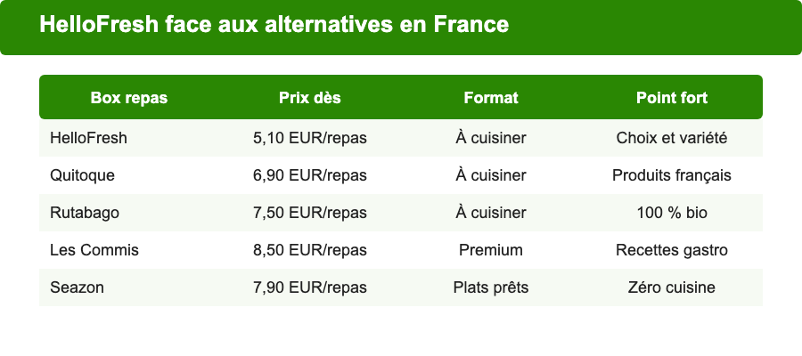 Comparatif des box repas en France : HelloFresh, Quitoque, Rutabago, Les Commis et Seazon avec prix, format et points forts