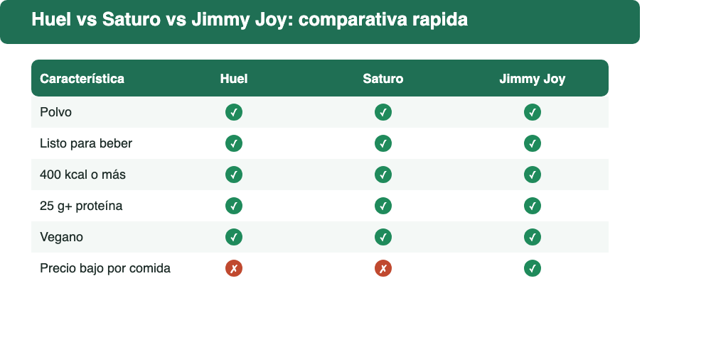 Tabla comparativa de Huel, Saturo y Jimmy Joy por formato, calorías, proteína, perfil vegano y precio por comida
