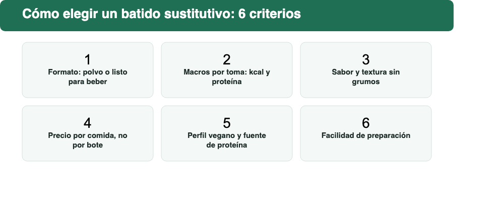 Infografía con los seis criterios para elegir un batido sustitutivo: formato, macros, sabor, precio, perfil vegano y facilidad de preparación