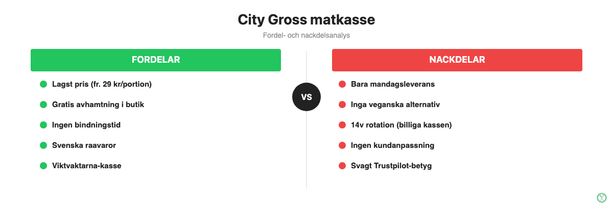 Fördelar och nackdelar med City Gross matkasse i ett jämförelsediagram