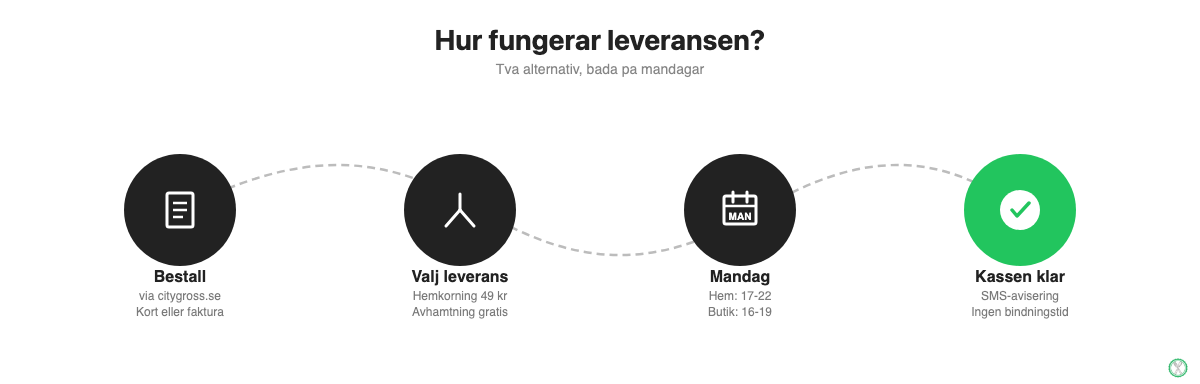Processdiagram för City Gross matkasse leverans i 4 steg: beställ, välj leverans, måndag, kassen klar