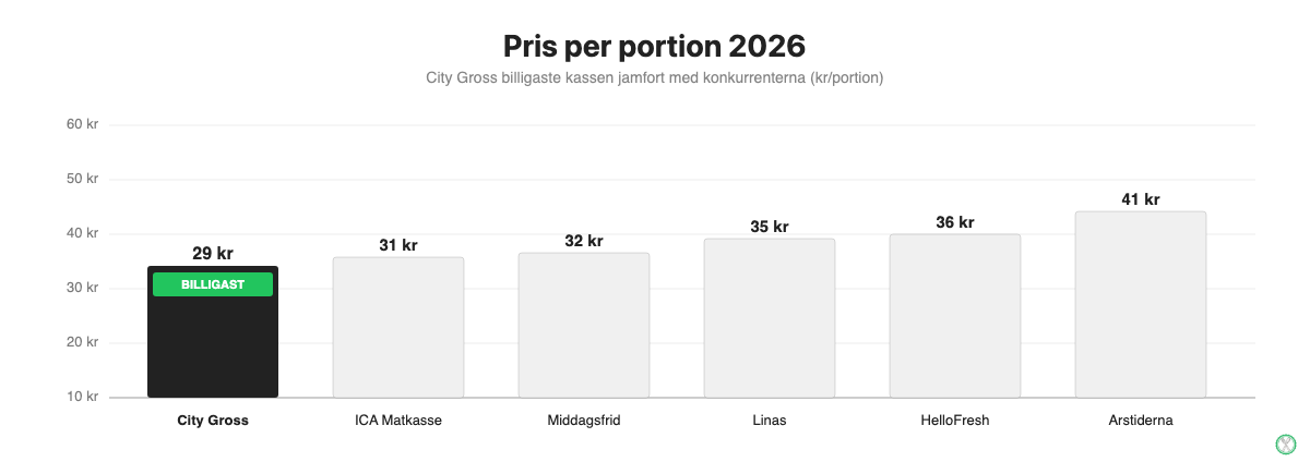 Stapeldiagram som jämför pris per portion 2026 för City Gross och konkurrenter