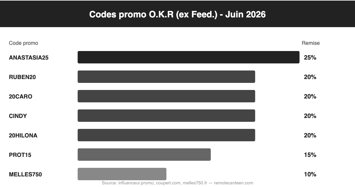 Comparaison des codes promo O.K.R actifs en juin 2026 - remises de 10% a 25%