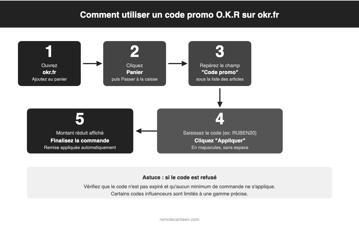 Comment utiliser un code promo O.K.R sur okr.fr en 5 etapes