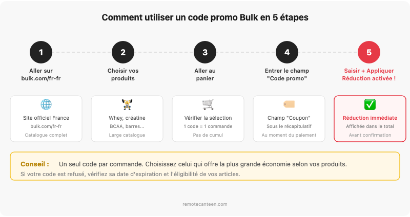 Guide visuel en 5 étapes pour utiliser un code promo Bulk au checkout