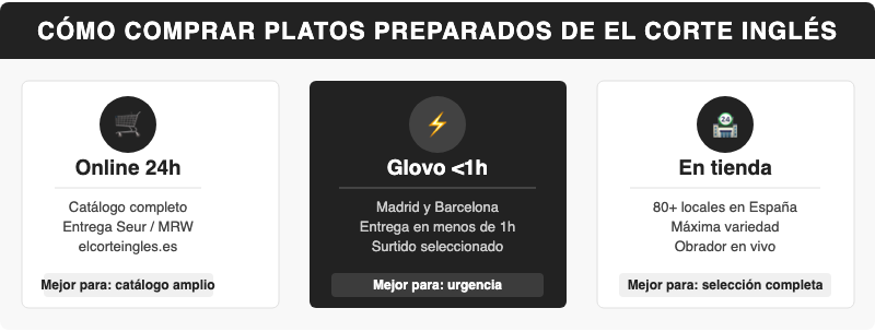 Infografía: Tres formas de comprar platos preparados El Corte Inglés — online en 24h, Glovo en menos de 1 hora, en tienda