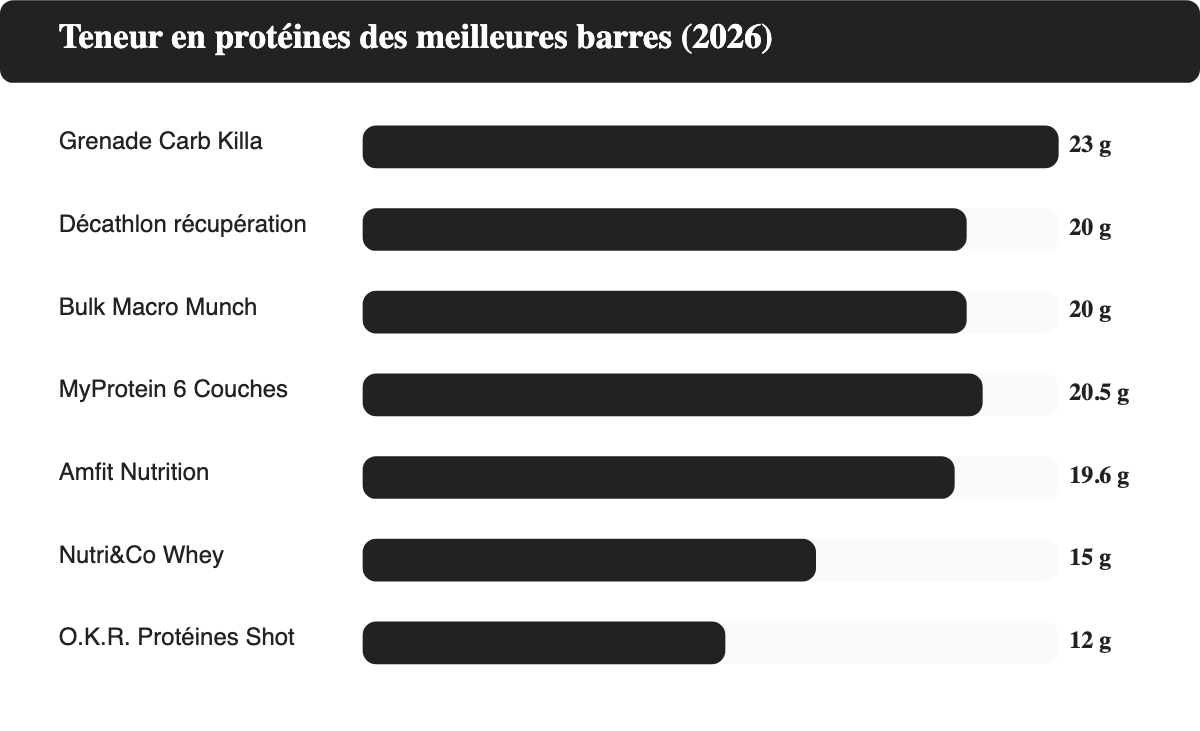 Comparatif de la teneur en protéines des meilleures barres protéinées, de Grenade Carb Killa à O.K.R.
