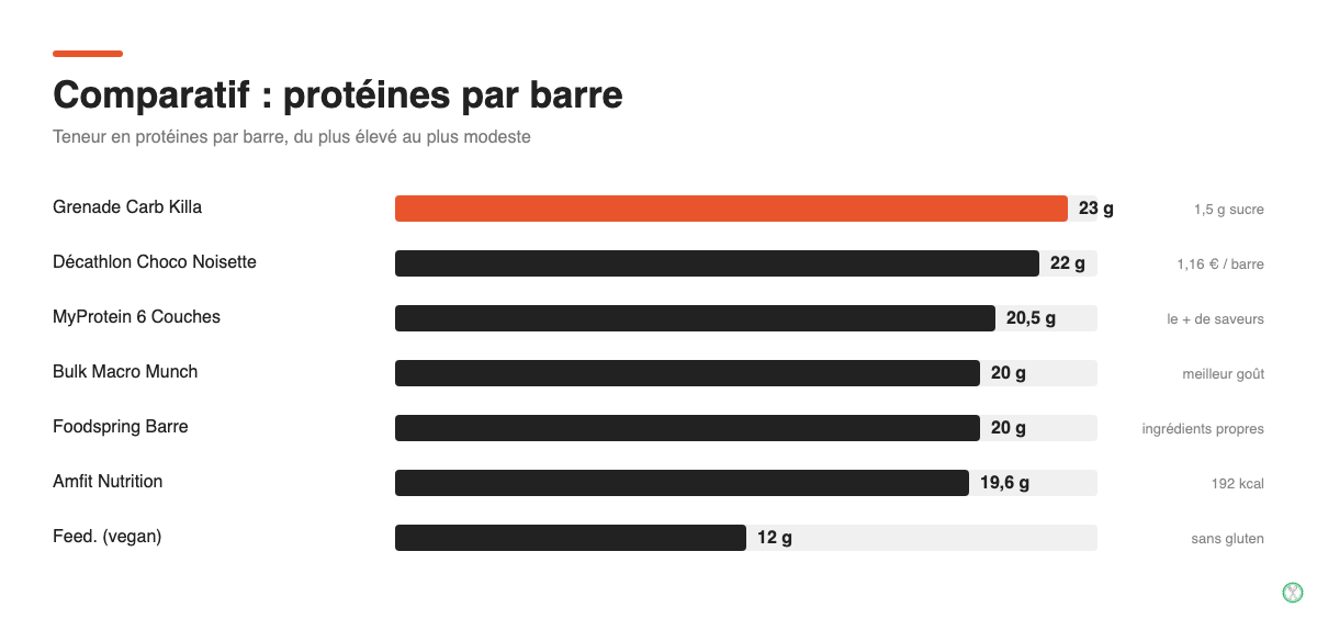 Comparatif de la teneur en protéines des meilleures barres protéinées, de Grenade Carb Killa à Feed.