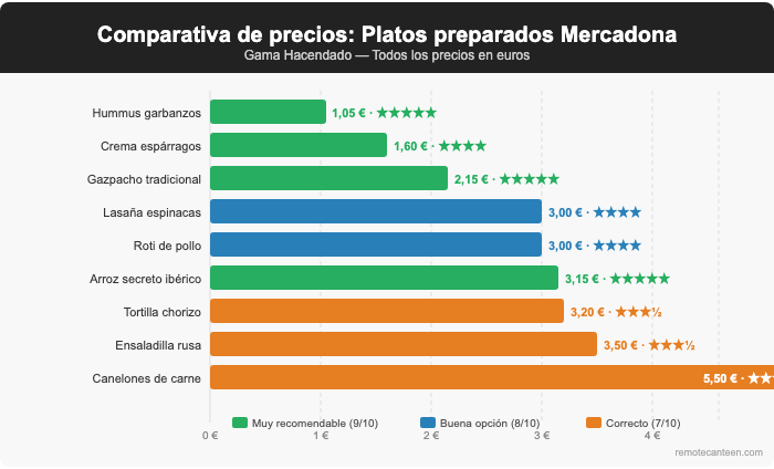 Comparativa de precios y valoración de los platos preparados de Mercadona gama Hacendado