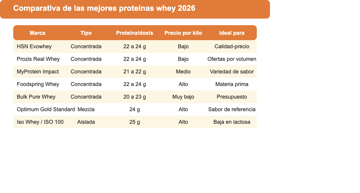 Tabla comparativa de las mejores proteínas whey 2026