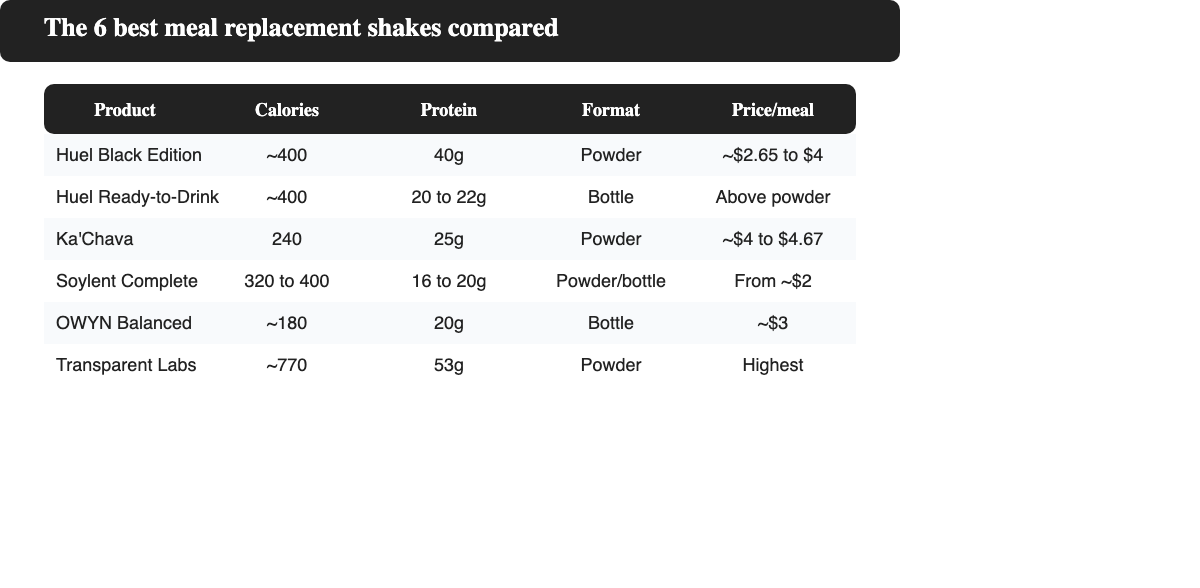 Comparison scorecard of the six best meal replacement shakes by calories, protein, format and price per meal