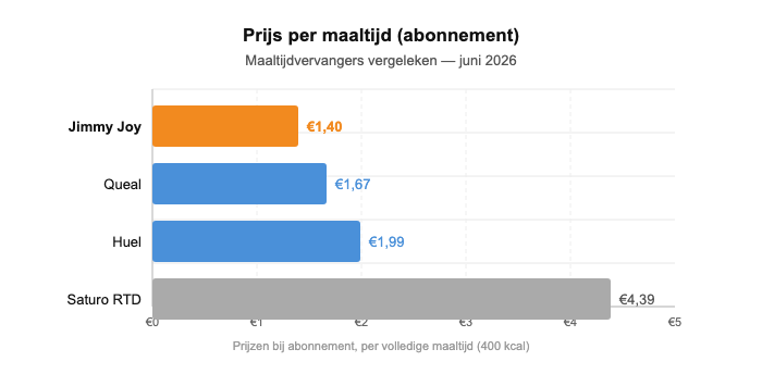 Prijsvergelijking maaltijdvervangers: Jimmy Joy Plenny Shake 1,40 vs Queal 1,67 vs Huel 1,99 vs Saturo RTD 4,39 per maaltijd (abonnement)