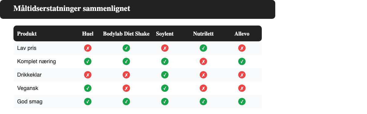 Sammenligning af Huel, Bodylab Diet Shake, Soylent, Nutrilett og Allevo på pris, næring, format, vegansk og smag
