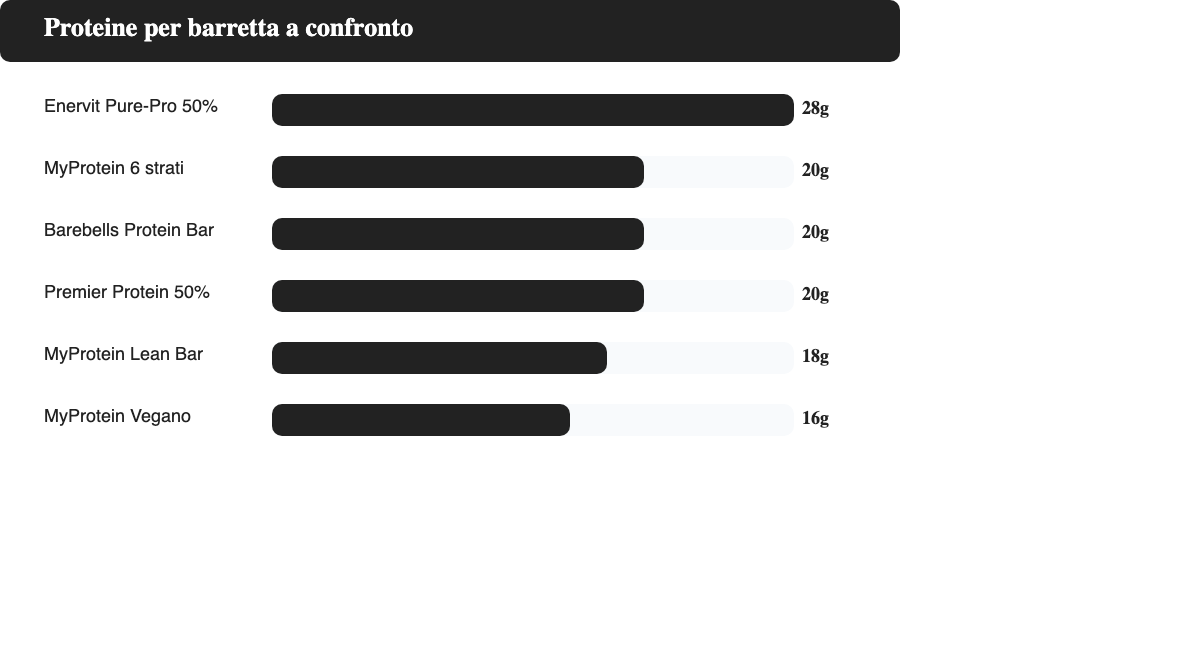 Grafico a barre che confronta le proteine per barretta: Enervit Pure-Pro 28 g, MyProtein e Barebells 20 g, Premier Protein 20 g, Lean Bar 18 g, vegana 16 g