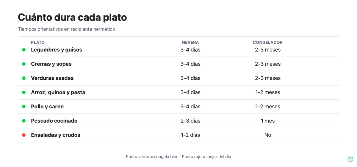 Tabla de cuánto dura cada plato de batch cooking en la nevera y el congelador