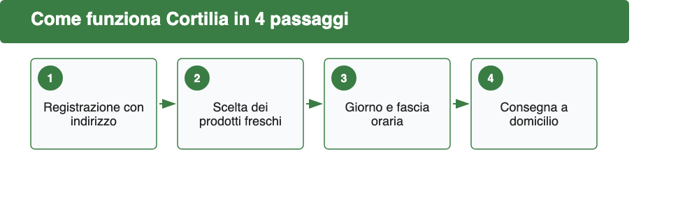 Infografica dei quattro passaggi per usare Cortilia: registrazione, scelta dei prodotti, giorno e fascia oraria, consegna a domicilio