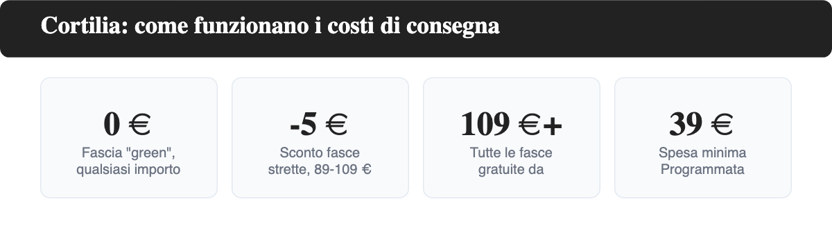 Struttura dei costi di consegna di Cortilia: fascia oraria green sempre gratuita, sconto di 5 euro sulle fasce strette tra 89 e 109 euro, tutte le fasce gratuite da 109 euro, spesa minima 39 euro