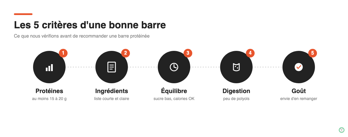 Les 5 critères pour choisir une bonne barre protéinée : protéines, ingrédients, équilibre, digestion, goût