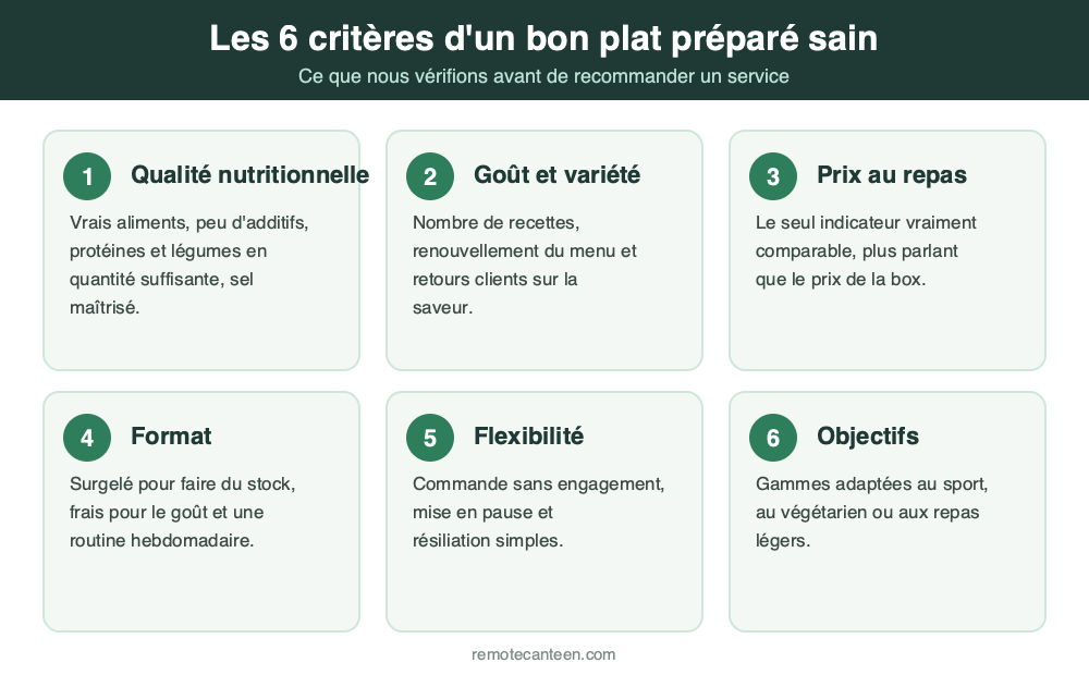 Les six critères d'un bon plat préparé sain : qualité nutritionnelle, goût, prix au repas, format, flexibilité et objectifs