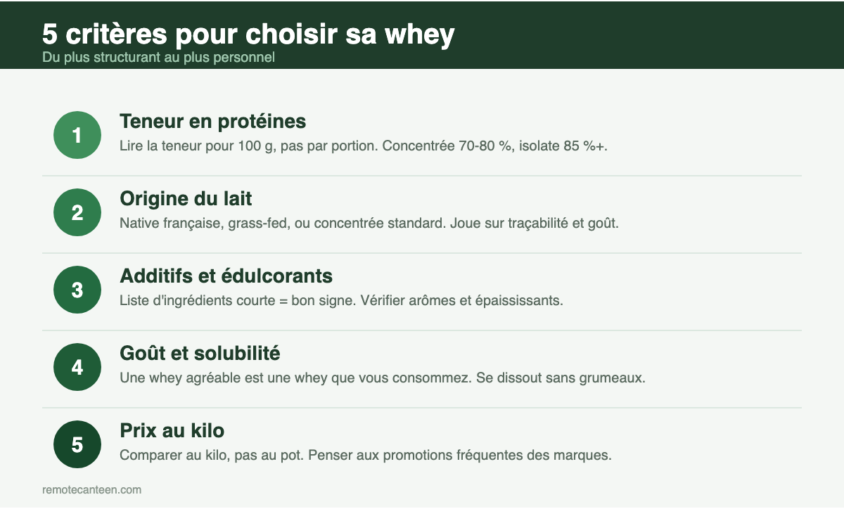 Infographie des cinq critères pour choisir une whey : teneur en protéines, origine du lait, additifs, goût et solubilité, prix au kilo