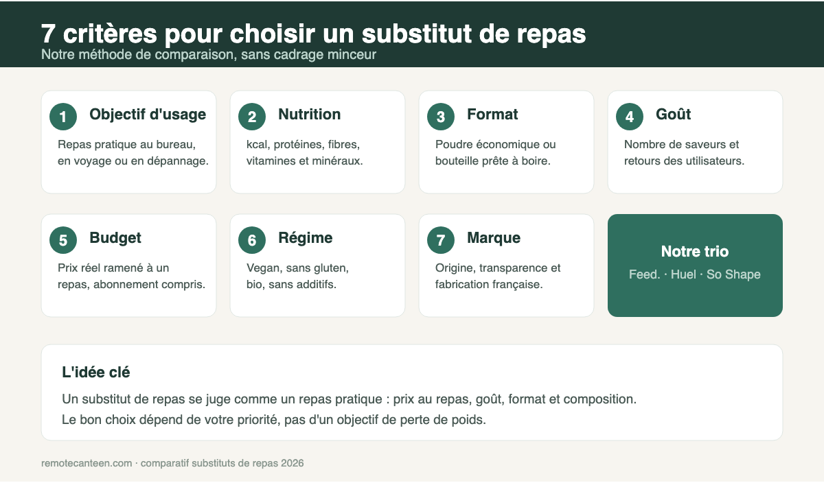 Sept critères pour choisir un substitut de repas : usage, nutrition, format, goût, budget, régime et marque