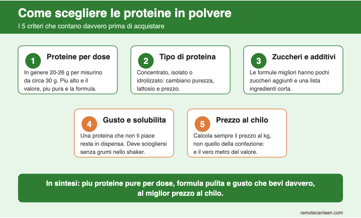 Infografica con i cinque criteri per scegliere le proteine in polvere: proteine per dose, tipo, zuccheri e additivi, gusto e prezzo al chilo