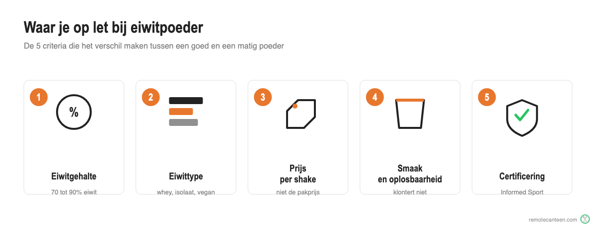 De vijf koopcriteria voor eiwitpoeder: eiwitgehalte, eiwittype, prijs per shake, smaak en certificering