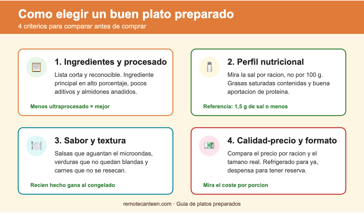 Los cuatro criterios para elegir un buen plato preparado: ingredientes, perfil nutricional, sabor y relación calidad-precio