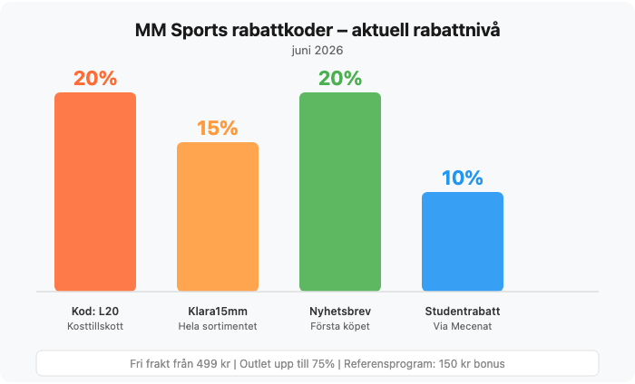 Stapeldiagram som jämför MM Sports rabattkoder: L20 20%, Klara15mm 15%, Nyhetsbrev 20%, Studentrabatt 10%
