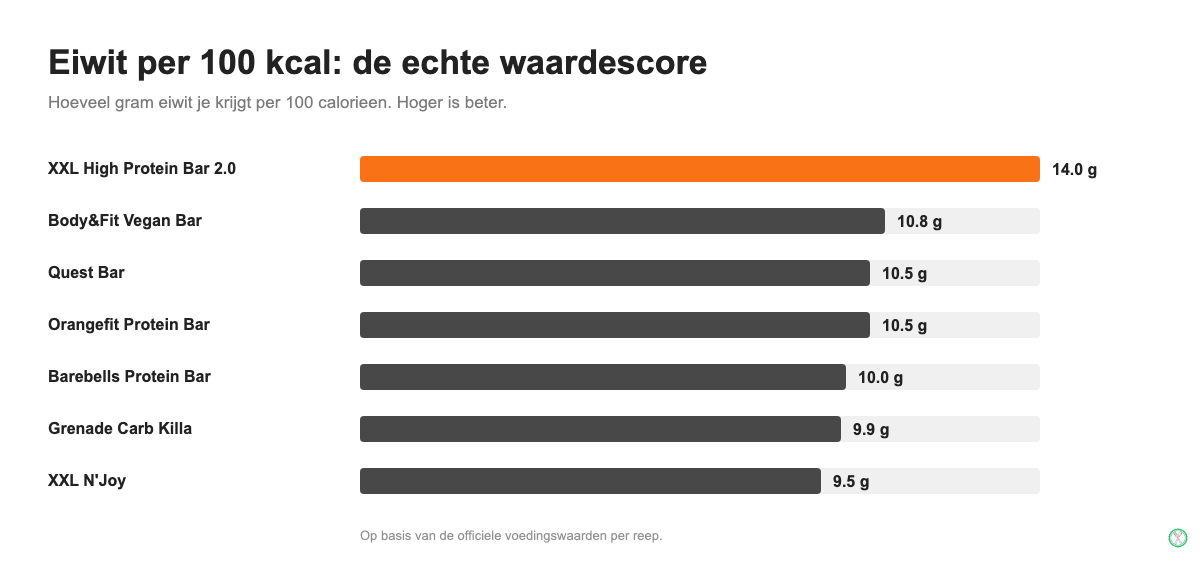 Scorecard met eiwit per 100 kcal per eiwitreep, XXL High Protein Bar 2.0 het hoogst