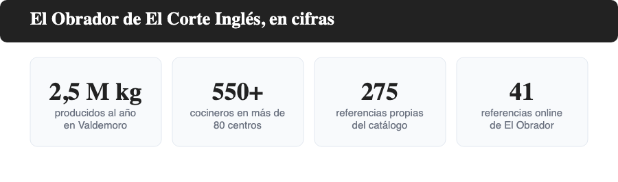 Infografía con las cifras de El Obrador de El Corte Inglés: 2,5 millones de kilos al año, más de 550 cocineros, 275 referencias propias y 41 referencias visibles hoy en la tienda online