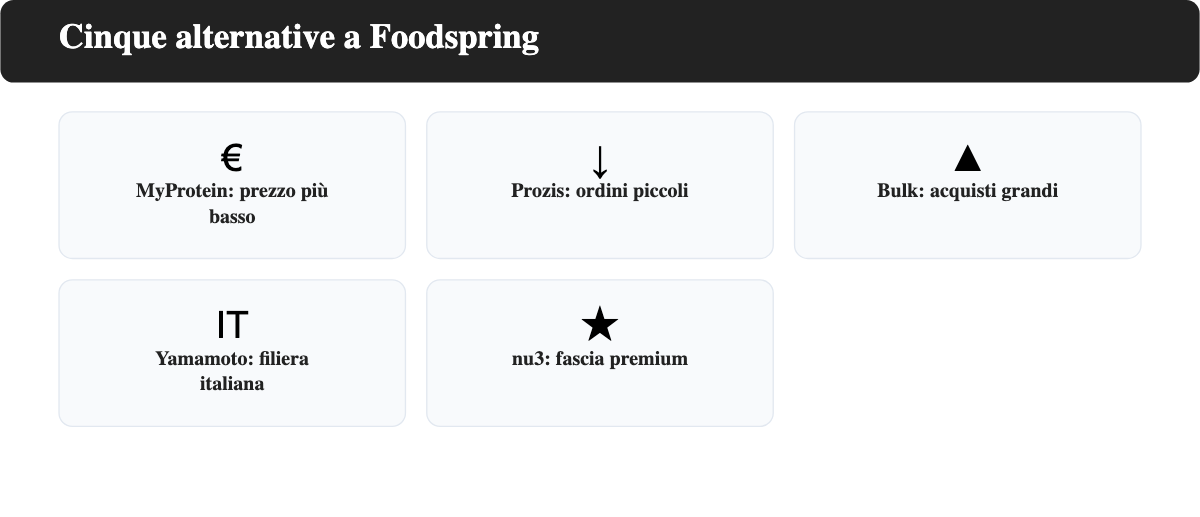 Panoramica delle cinque alternative a Foodspring disponibili in Italia: MyProtein, Prozis, Bulk, Yamamoto Nutrition e nu3