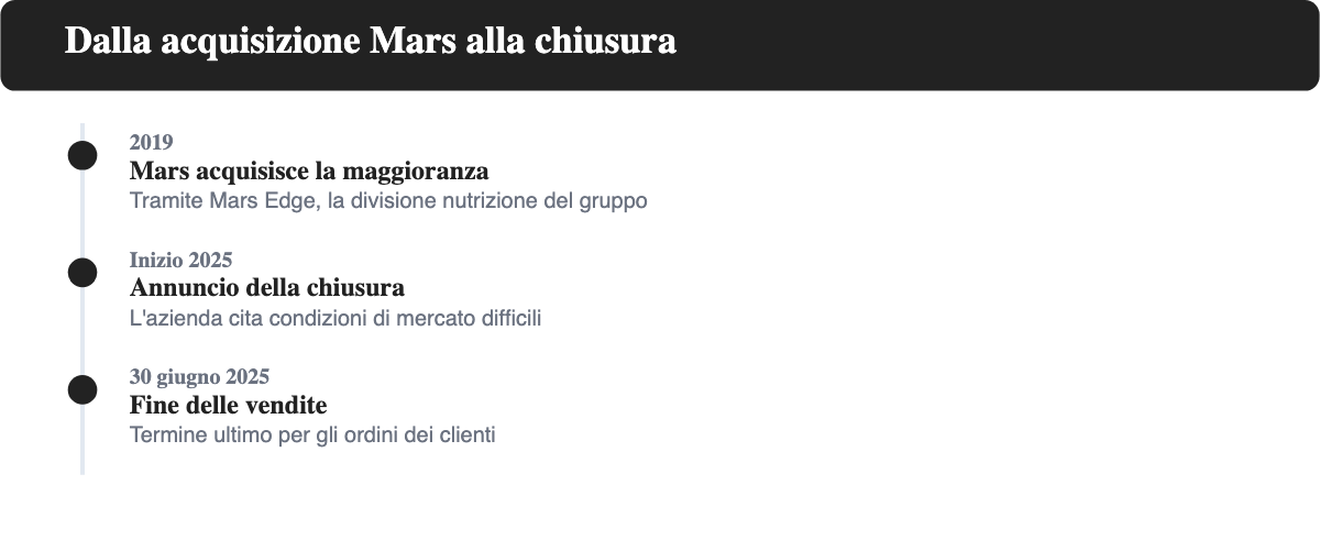 Cronologia della chiusura di Foodspring: acquisizione Mars nel 2019, annuncio della chiusura all'inizio del 2025, fine delle vendite il 30 giugno 2025