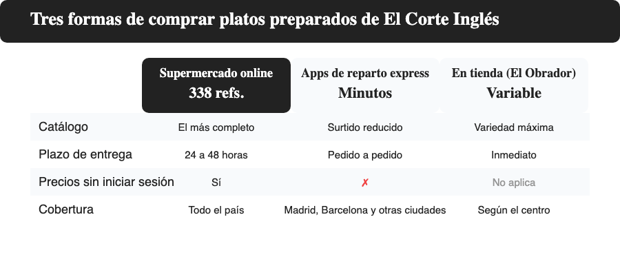 Infografía sobre las formas de comprar platos preparados de El Corte Inglés: supermercado online, aplicaciones de entrega a domicilio y tienda física