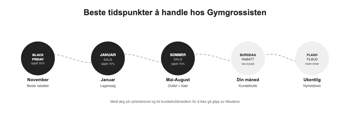 De beste tidspunktene å handle hos Gymgrossisten gjennom året: Black Friday, januarsalg, sommersalg, bursdagsrabatt og flash-tilbud