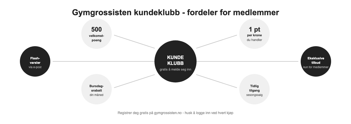 Fordeler med Gymgrossisten kundeklubb: 500 velkomstpoeng, 1 poeng per krone, bursdagsrabatt, tidlig tilgang, flash-varsler og eksklusive tilbud