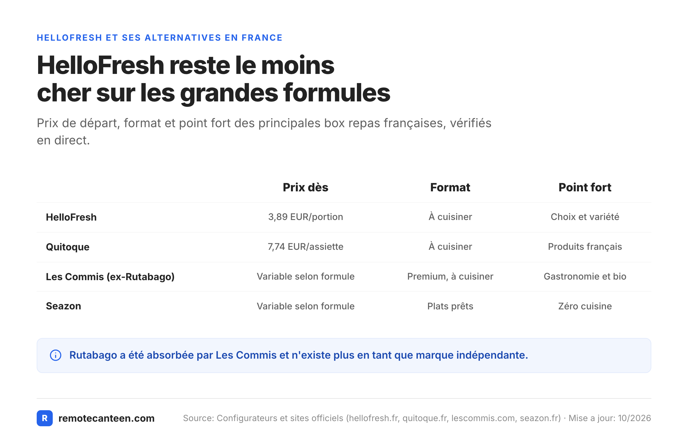 Comparatif des box repas : HelloFresh, Quitoque, Les Commis (ex-Rutabago) et Seazon, prix et points forts.