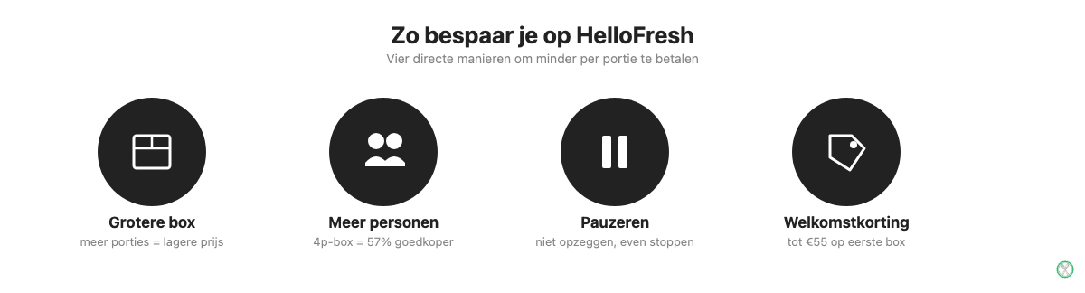 Vier manieren om te besparen op HelloFresh: grotere box, meer personen, pauzeren en welkomstkorting