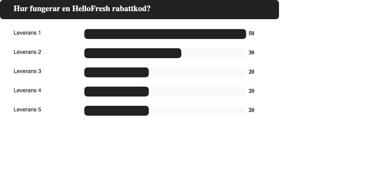 Infografik som visar HelloFresh progressiv rabatt per leverans: 50%, 30%, 20%, 20%, 20%