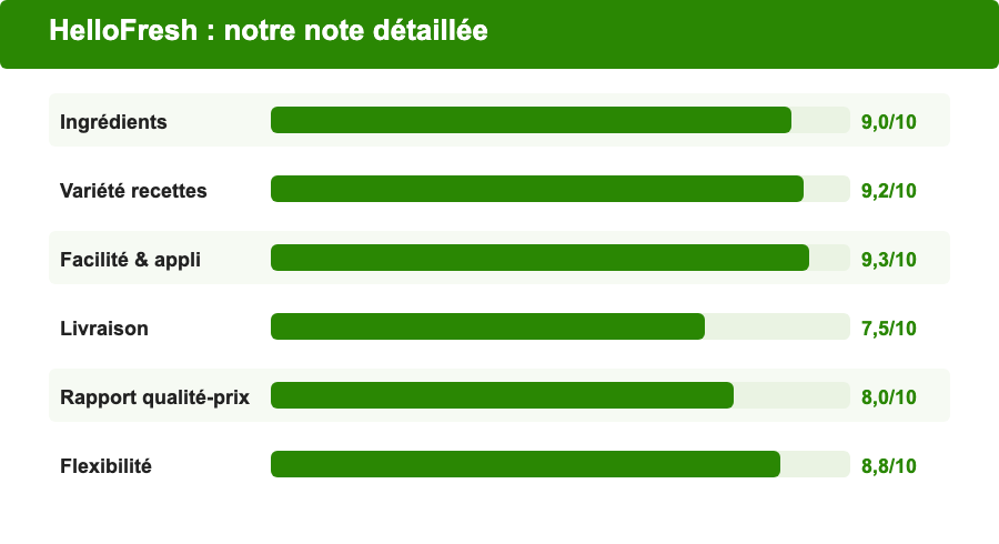 Tableau de notation HelloFresh : qualité des ingrédients, variété des recettes, facilité, livraison et rapport qualité-prix
