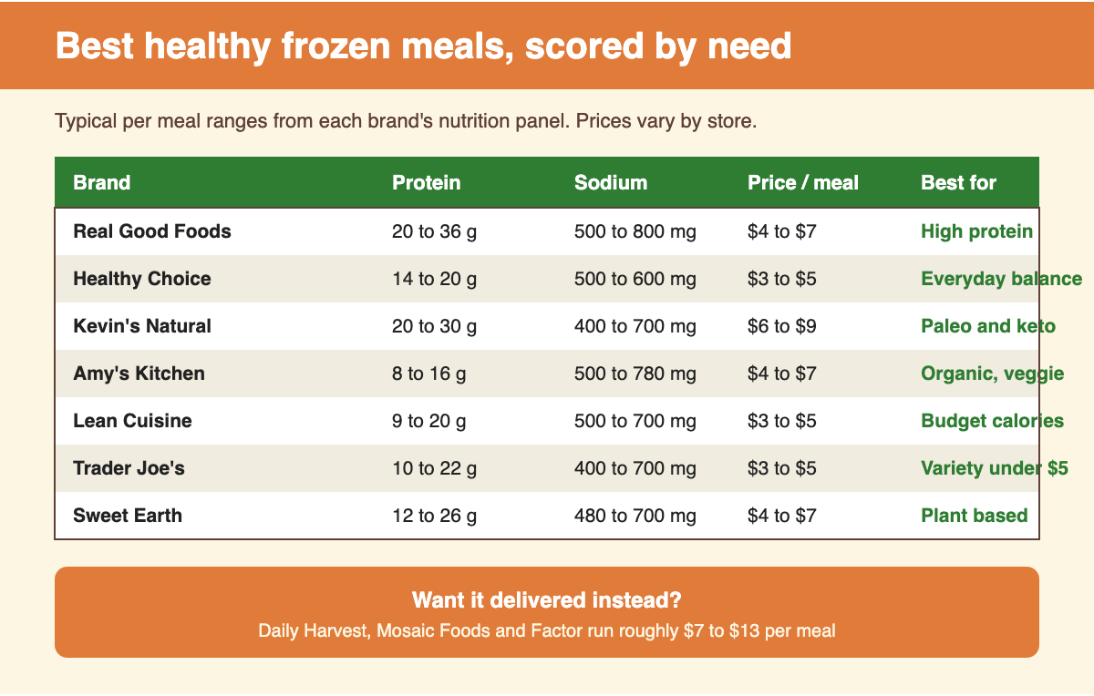 Scorecard comparing Real Good Foods, Healthy Choice, Kevin's, Amy's, Lean Cuisine, Trader Joe's and Sweet Earth on protein, sodium, price and best use