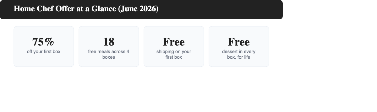 Home Chef new-customer offer summary showing 75% off first box, 18 free meals, free first-box shipping and free dessert