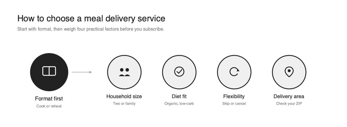 Infographic showing how to choose a meal delivery service by format and four factors