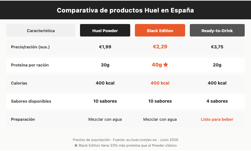 Comparativa de productos Huel en España: Powder vs Black Edition vs Ready-to-Drink