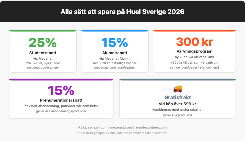 Infografik: Alla sätt att spara på Huel Sverige 2026 – studentrabatt, värvningsprogram, prenumerationsrabatt och gratisfrakt