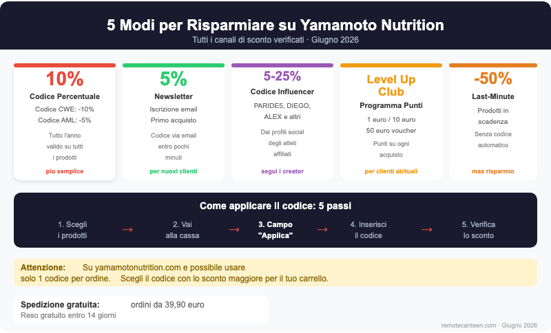 Infografica: 5 tipi di sconto Yamamoto Nutrition - codici percentuale, newsletter, influencer, Level Up Club e offerte last-minute