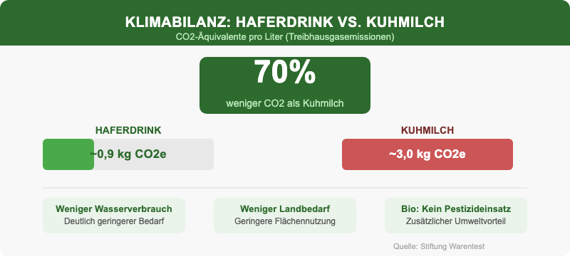 Klimabilanz: Haferdrink produziert 70% weniger CO2-Äquivalente als Kuhmilch pro Liter