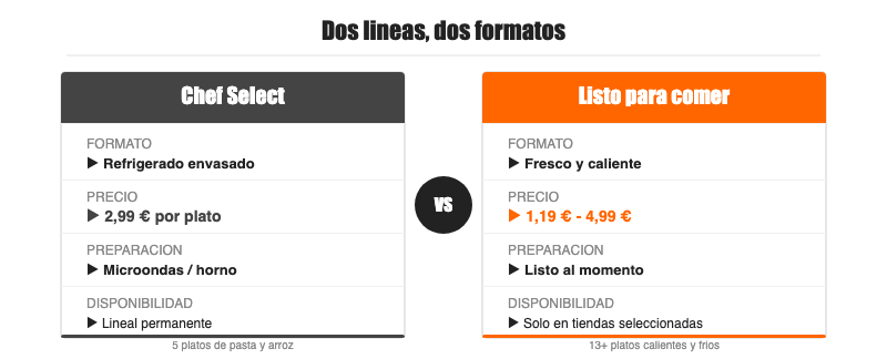 Comparación de líneas de platos preparados de Lidl: Chef Select vs Listo para comer